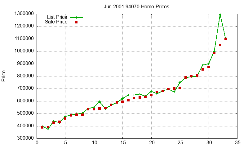 94070 Homes Just Sold 2001-06