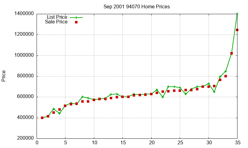94070 Homes Just Sold 2001-09