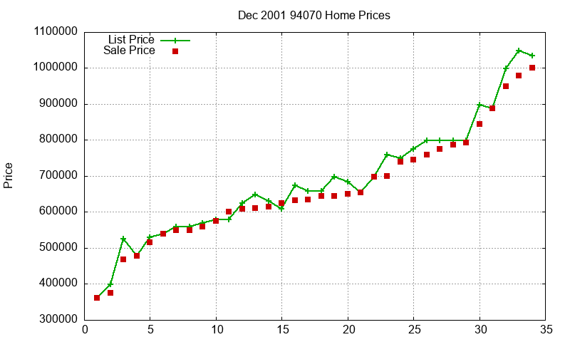 94070 Homes Just Sold 2001-12
