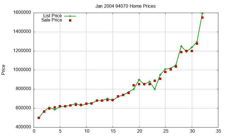 94070 Homes Just Sold 2004-01 94070 Homes Just Sold 2004-01