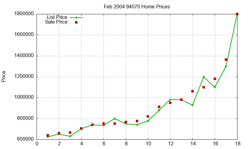 94070 Homes Just Sold 2004-02