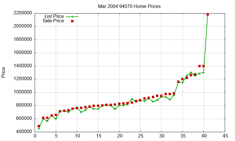 94070 Homes Just Sold 2004-03