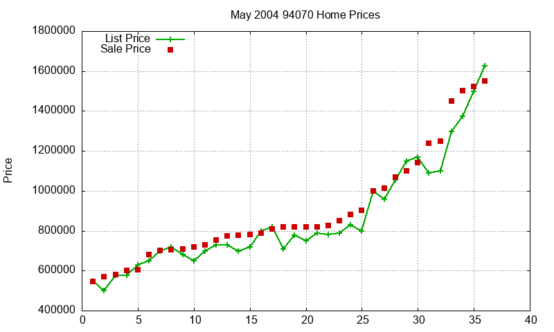94070 Homes Just Sold 2004-05 94070 Homes Just Sold 2004-05