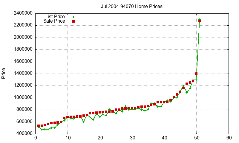 94070 Homes Just Sold 2004-07