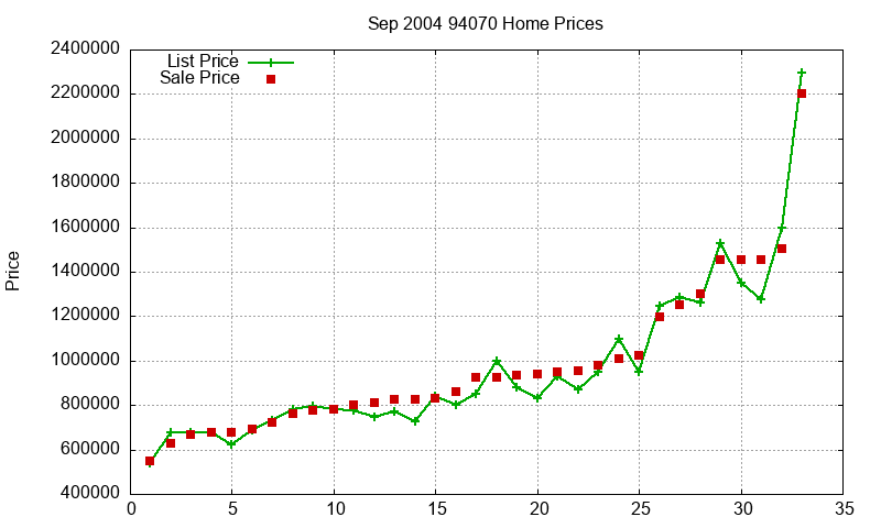 94070 Homes Just Sold 2004-09
