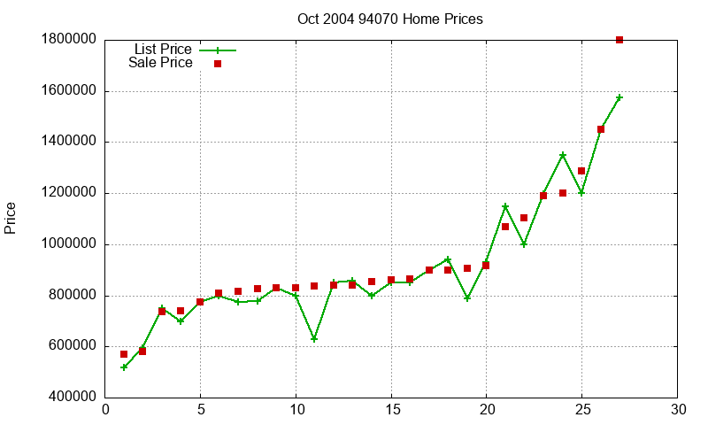 94070 Homes Just Sold 2004-10