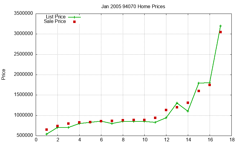 94070 Homes Just Sold 2005-01