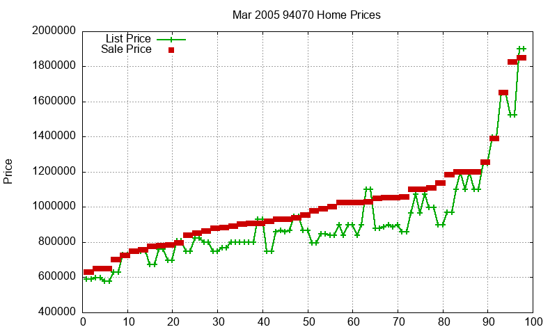 94070 Homes Just Sold 2005-03