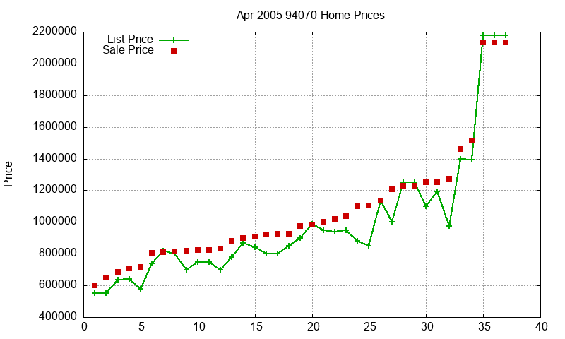 94070 Homes Just Sold 2005-04