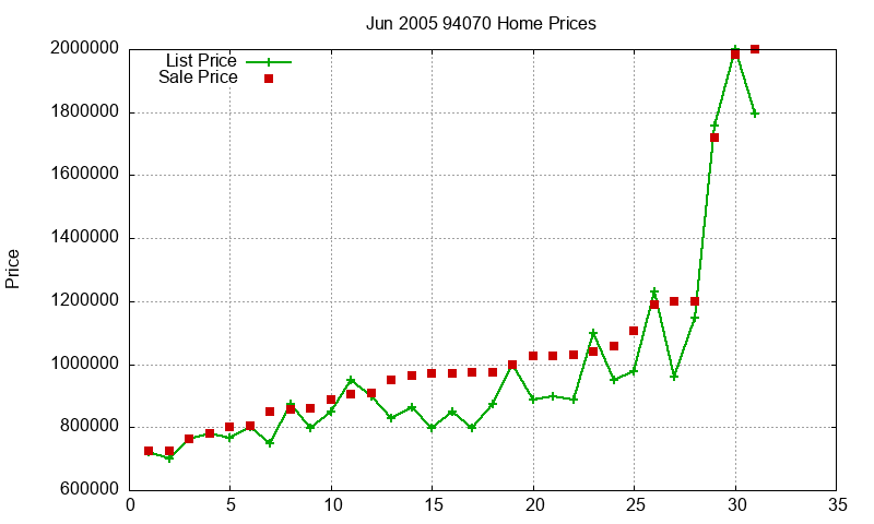 94070 Homes Just Sold 2005-06