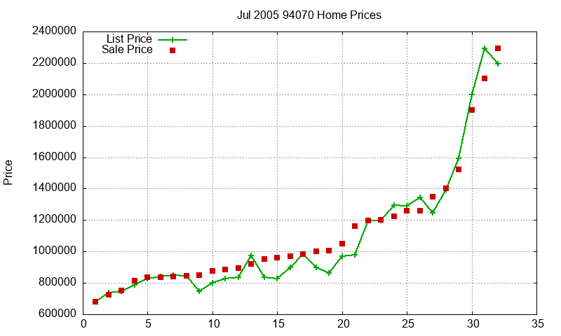 94070 Homes Just Sold 2005-07