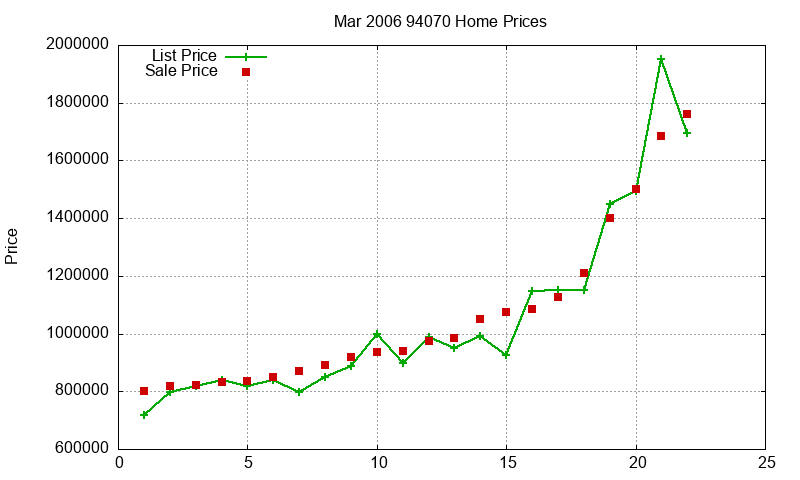 94070 Homes Just Sold 2006-03