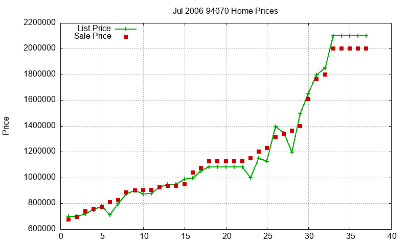 94070 Homes Just Sold 2006-07