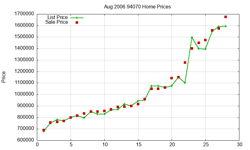 94070 Homes Just Sold 2006-08