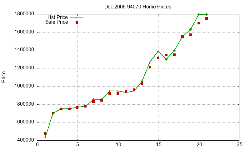94070 Homes Just Sold 2006-12