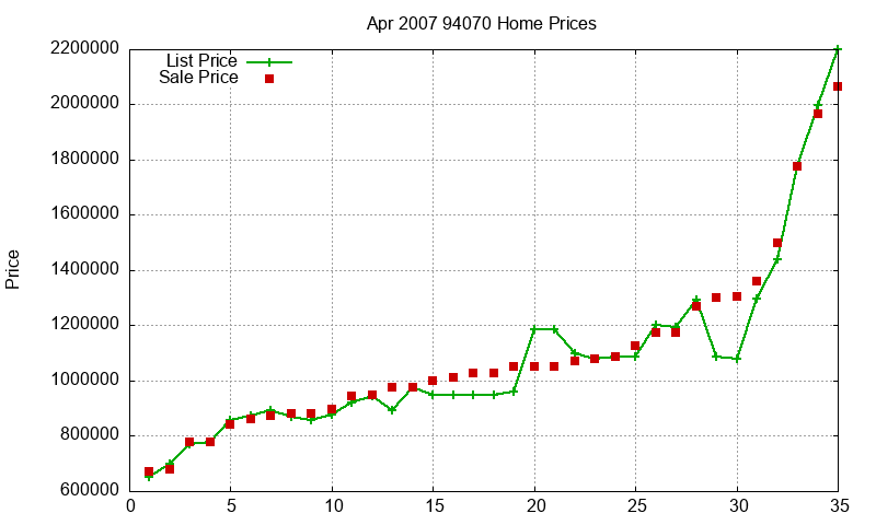 94070 Homes Just Sold 2007-04