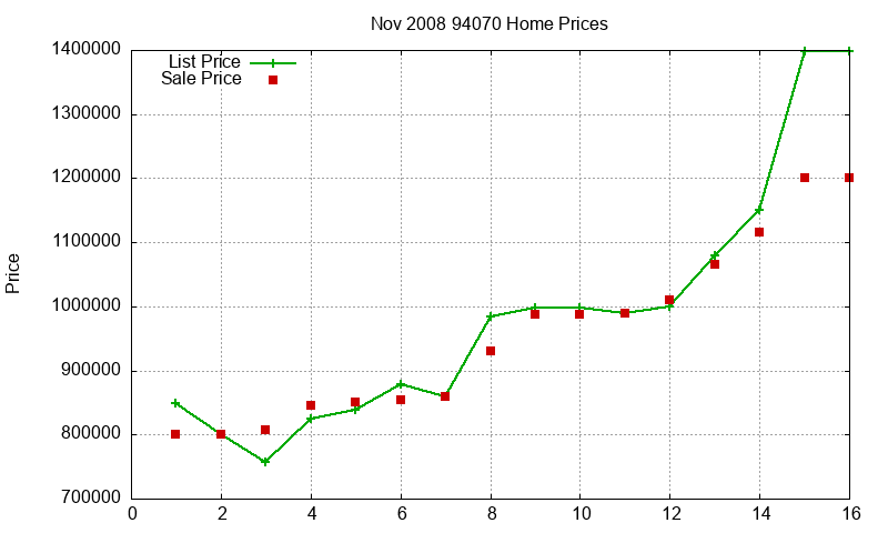 94070 Homes Just Sold 2008-11