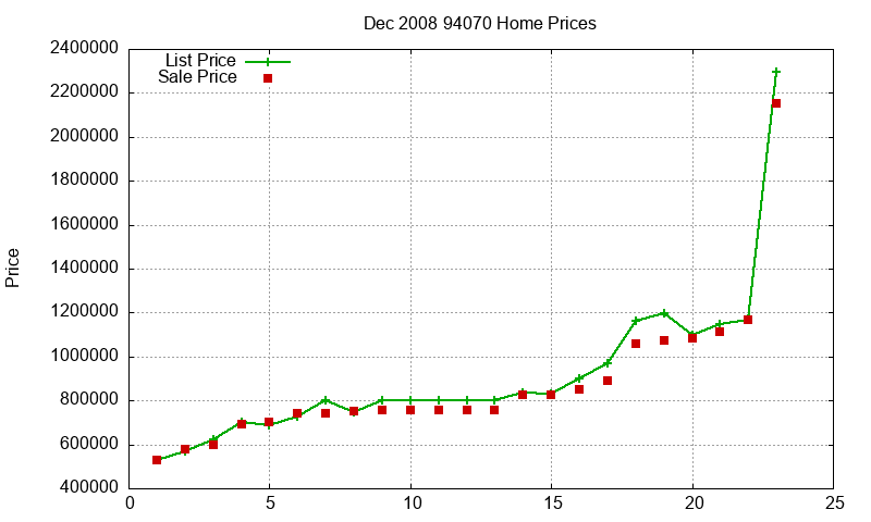 94070 Homes Just Sold 2008-12