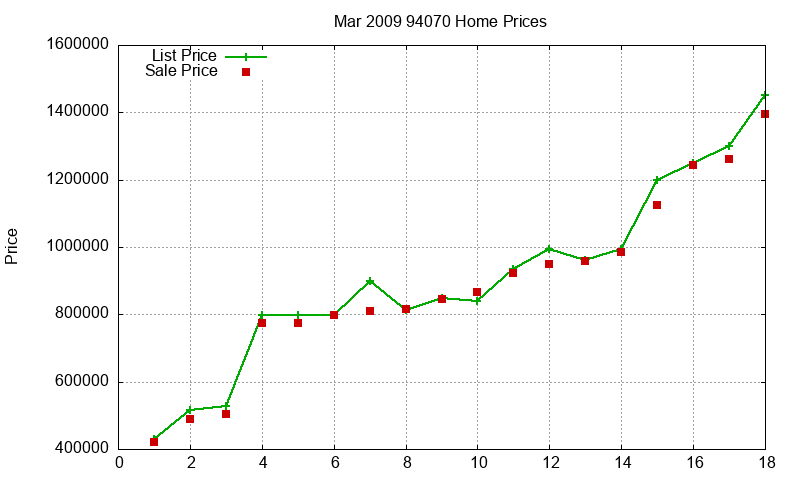 94070 Homes Just Sold 2009-03