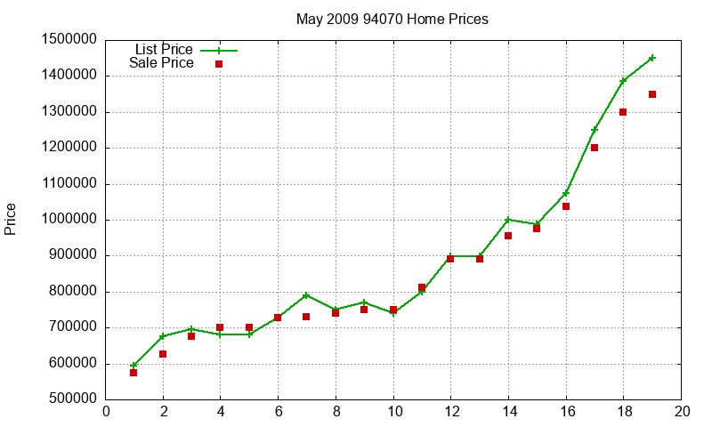 94070 Homes Just Sold 2009-05