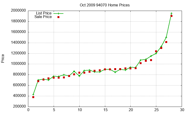 94070 Homes Just Sold 2009-10
