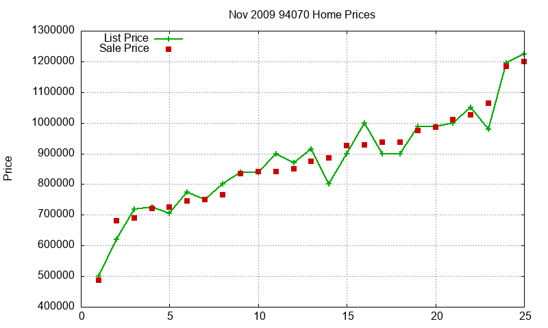 94070 Homes Just Sold 2009-11