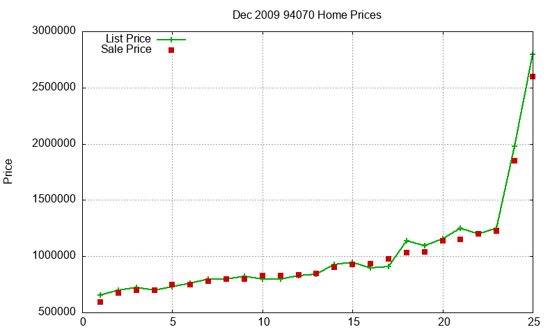 94070 Homes Just Sold 2009-12