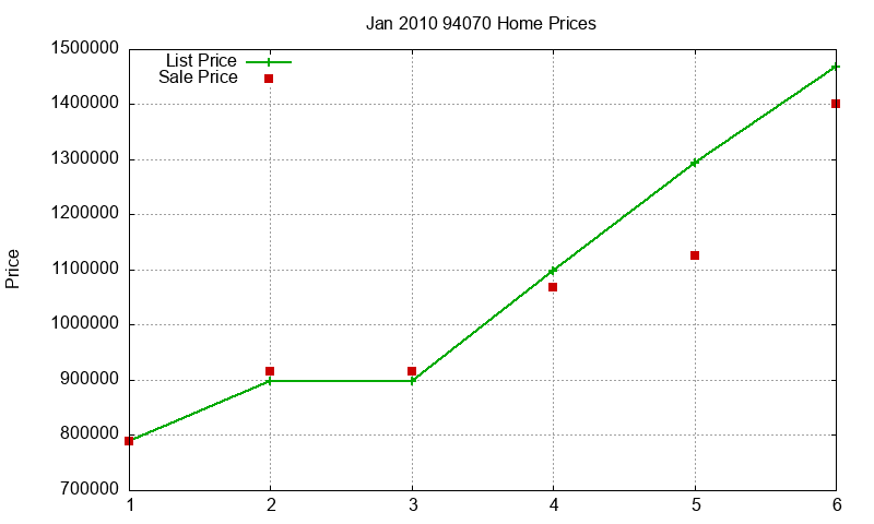 94070 Homes Just Sold 2010-01
