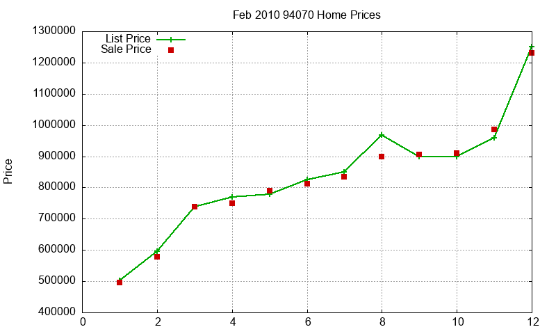 94070 Homes Just Sold 2010-02