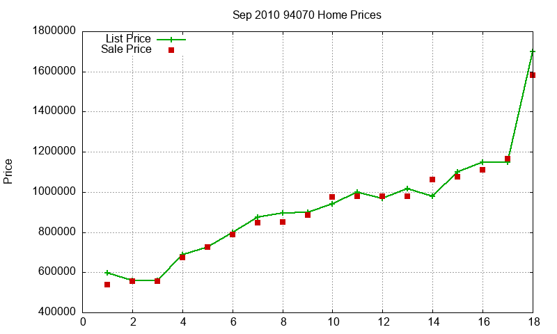 94070 Homes Just Sold 2010-09