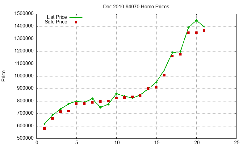 94070 Homes Just Sold 2010-12