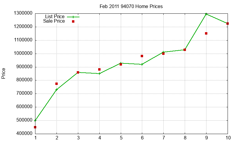 94070 Homes Just Sold 2011-02