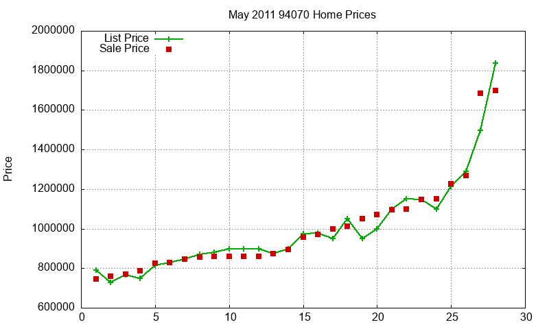 94070 Homes Just Sold 2011-05