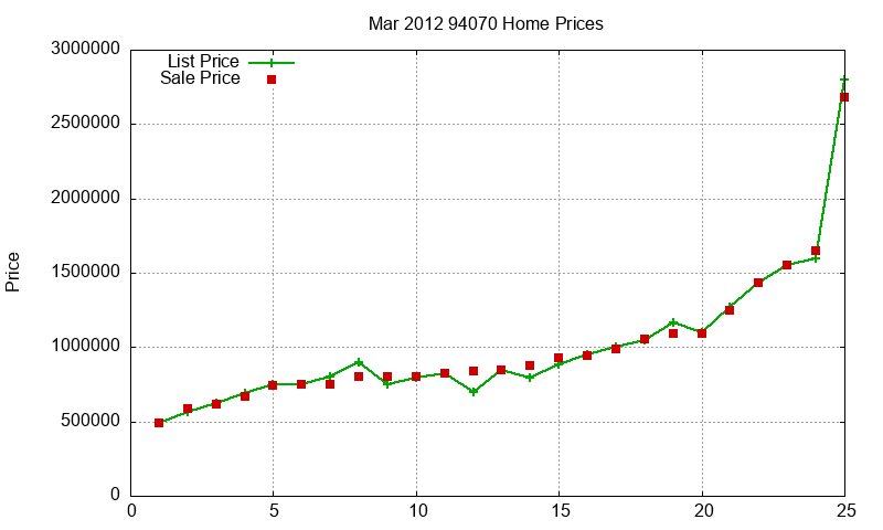 94070 Homes Just Sold 2012-03
