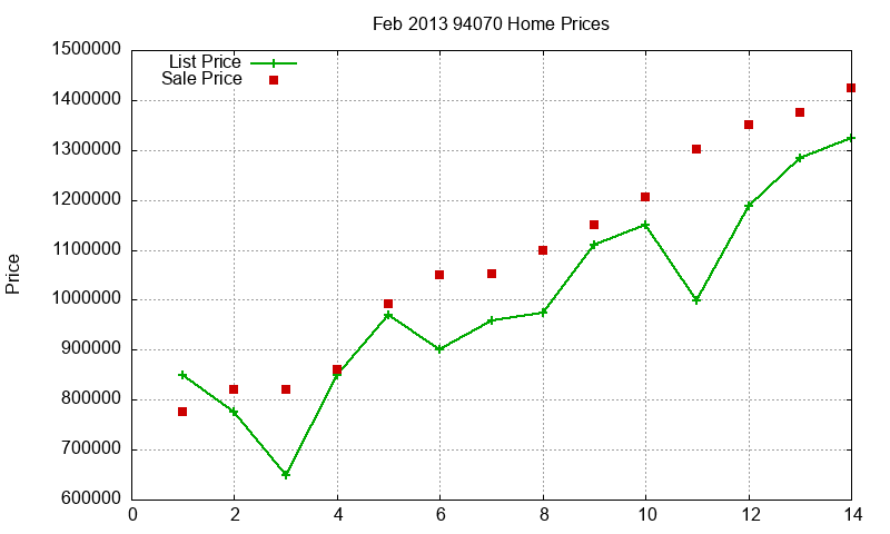 94070 Homes Just Sold 2013-02