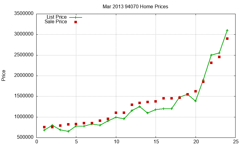 94070 Homes Just Sold 2013-03