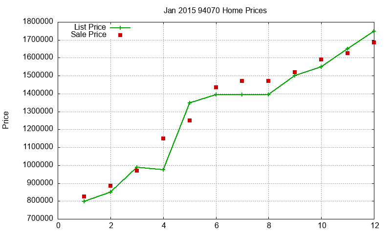 94070 Homes Just Sold 2015-01