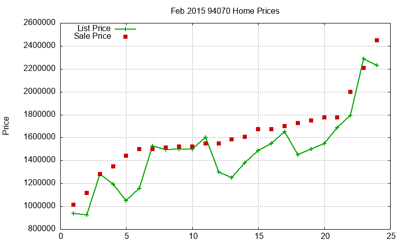 94070 Homes Just Sold 2015-02