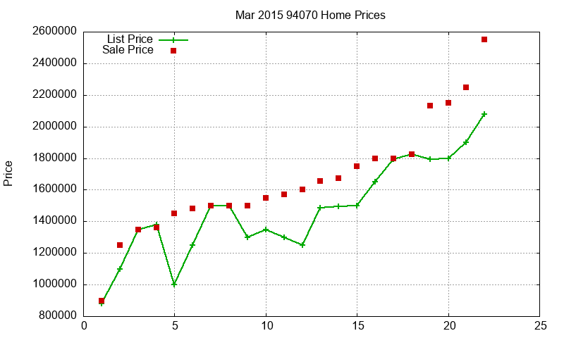 94070 Homes Just Sold 2015-03