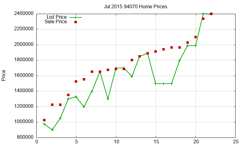 94070 Homes Just Sold 2015-07