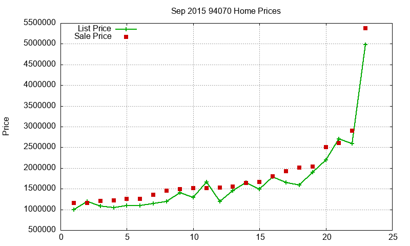 94070 Homes Just Sold 2015-09