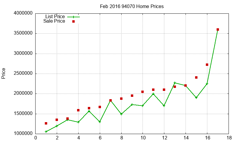94070 Homes Just Sold 2016-02