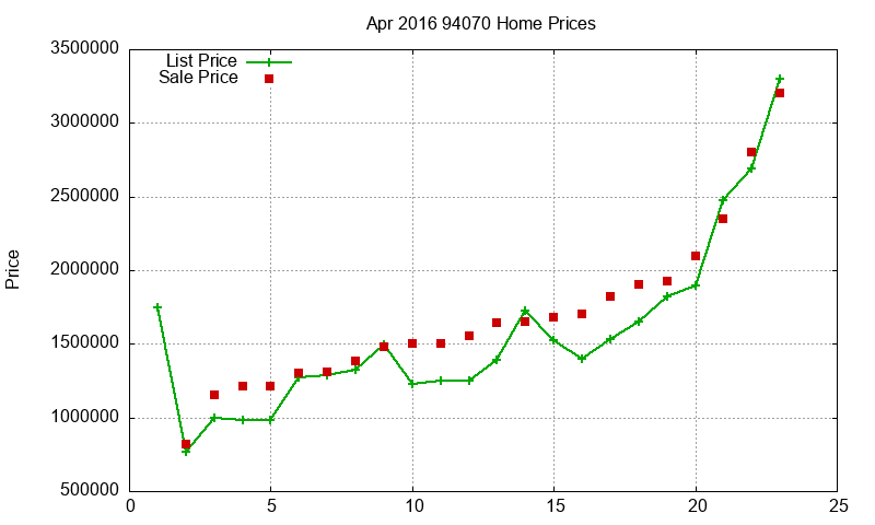 94070 Homes Just Sold 2016-04