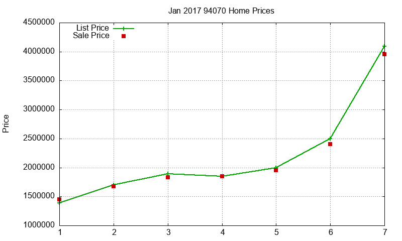94070 Homes Just Sold 2017-01