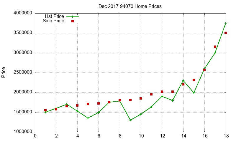 94070 Homes Just Sold 2017-12