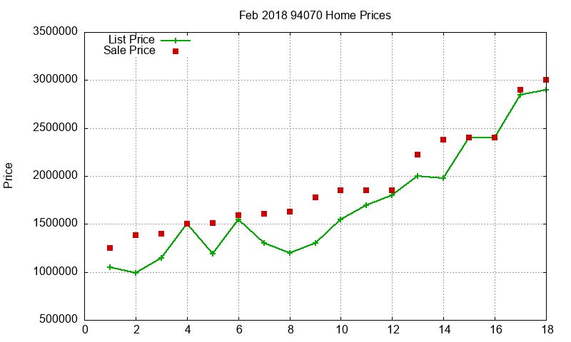 94070 Homes Just Sold 2018-02