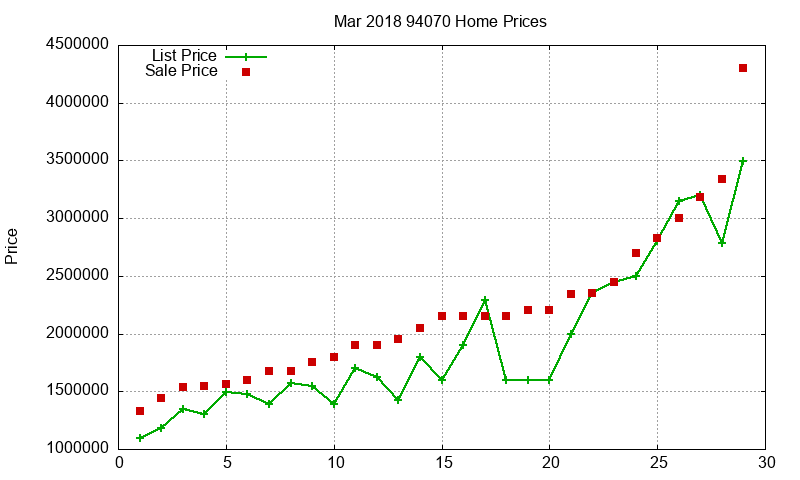 94070 Homes Just Sold 2018-03