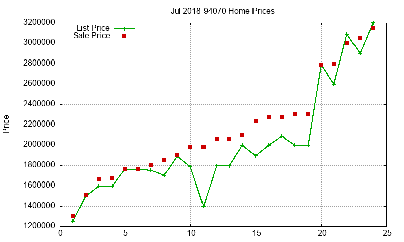 94070 Homes Just Sold 2018-07