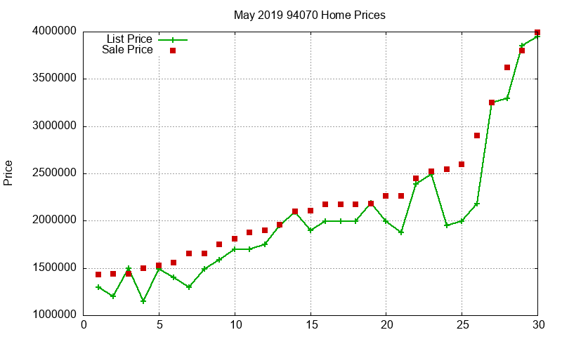 94070 Homes Just Sold 2019-05