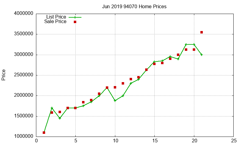 94070 Homes Just Sold 2019-06